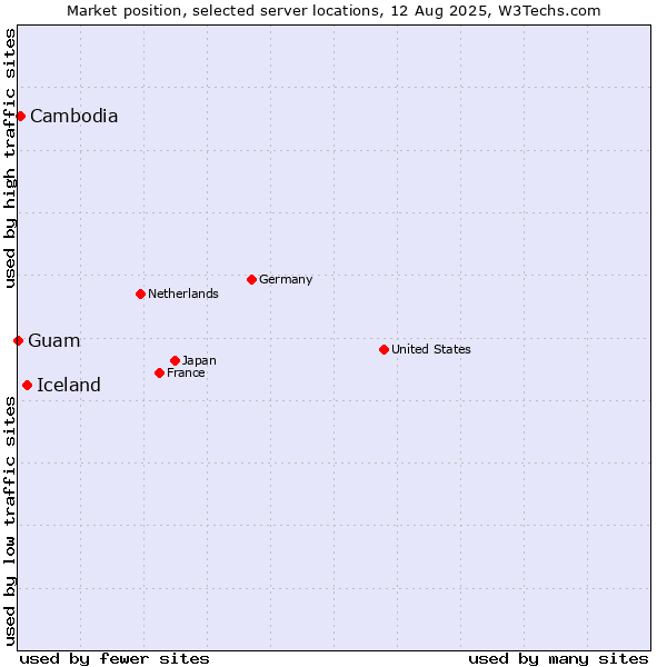 Market position of Iceland vs. Cambodia vs. Guam