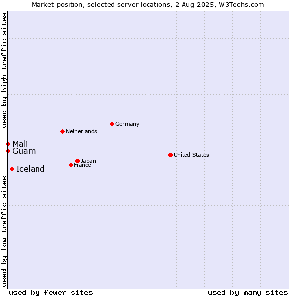 Market position of Iceland vs. Mali vs. Guam