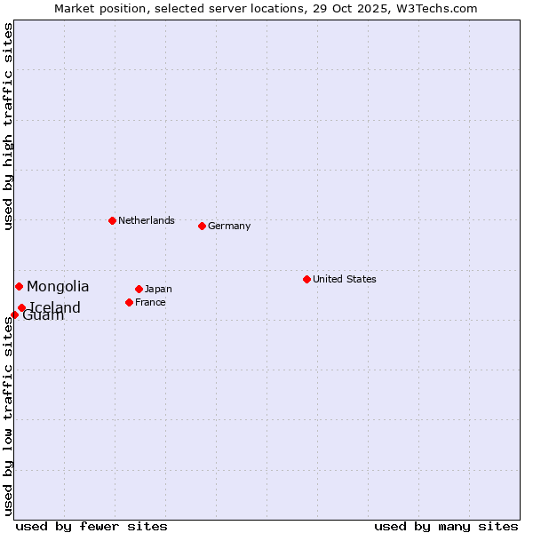 Market position of Iceland vs. Mongolia vs. Guam