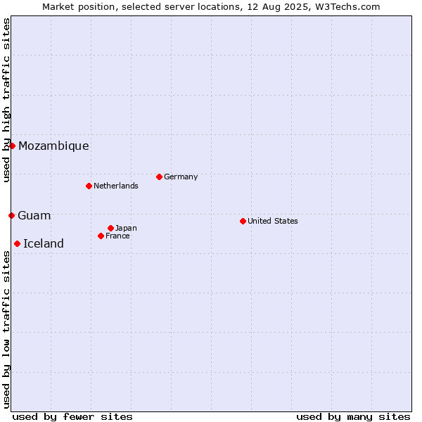 Market position of Iceland vs. Mozambique vs. Guam
