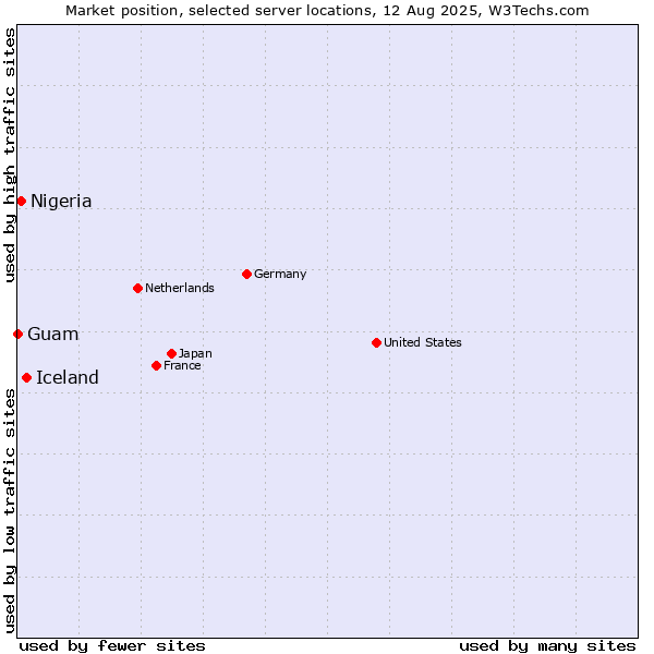 Market position of Iceland vs. Nigeria vs. Guam