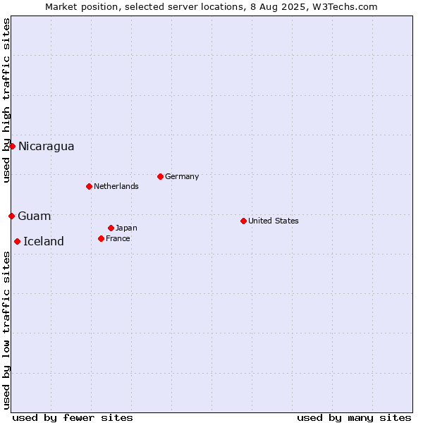 Market position of Iceland vs. Nicaragua vs. Guam