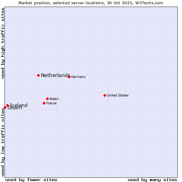 Market position of Netherlands and territories vs. Iceland vs. Guam