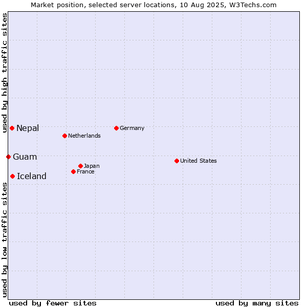 Market position of Iceland vs. Nepal vs. Guam