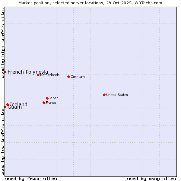 Market position of Iceland vs. French Polynesia vs. Guam