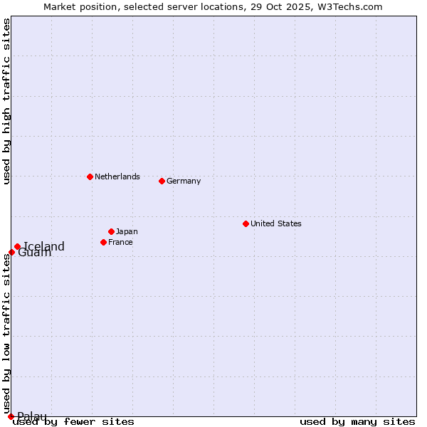 Market position of Iceland vs. Guam vs. Palau