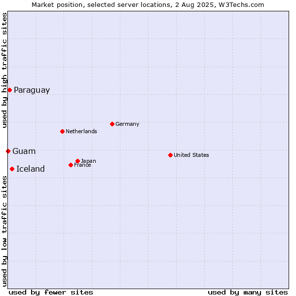 Market position of Iceland vs. Paraguay vs. Guam