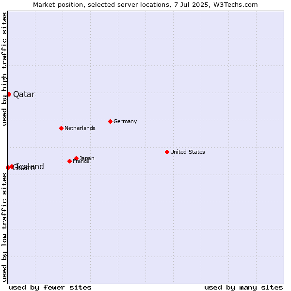 Market position of Iceland vs. Qatar vs. Guam
