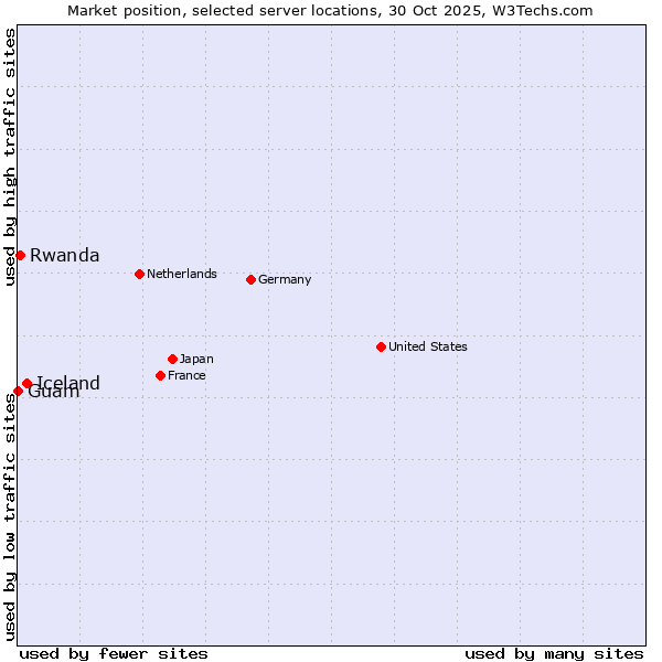 Market position of Iceland vs. Rwanda vs. Guam