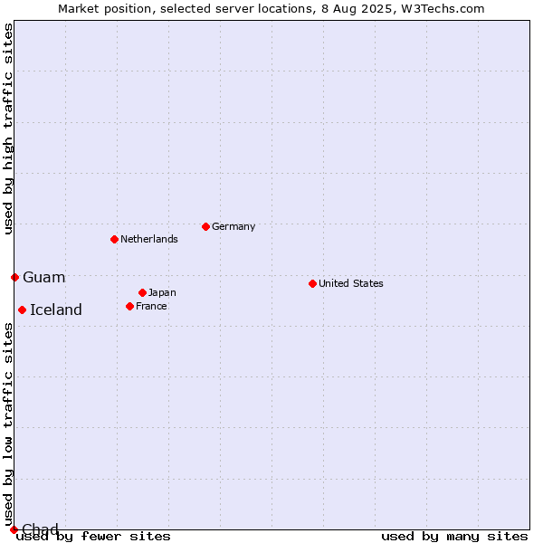 Market position of Iceland vs. Guam vs. Chad