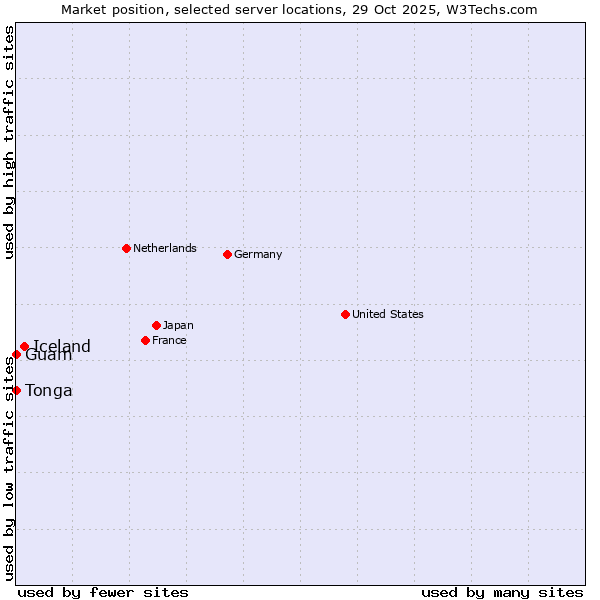 Market position of Iceland vs. Guam vs. Tonga