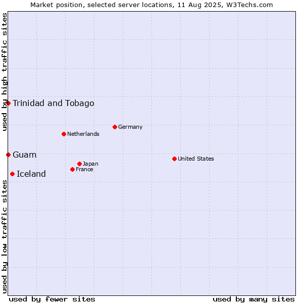 Market position of Iceland vs. Trinidad and Tobago vs. Guam