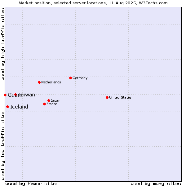 Market position of Taiwan vs. Iceland vs. Guam