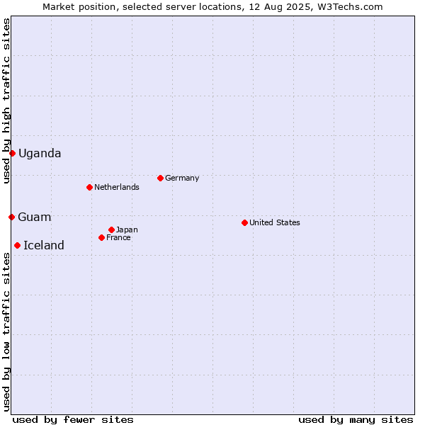 Market position of Iceland vs. Uganda vs. Guam