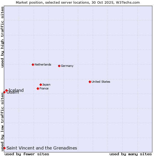 Market position of Iceland vs. Saint Vincent and the Grenadines vs. Guam