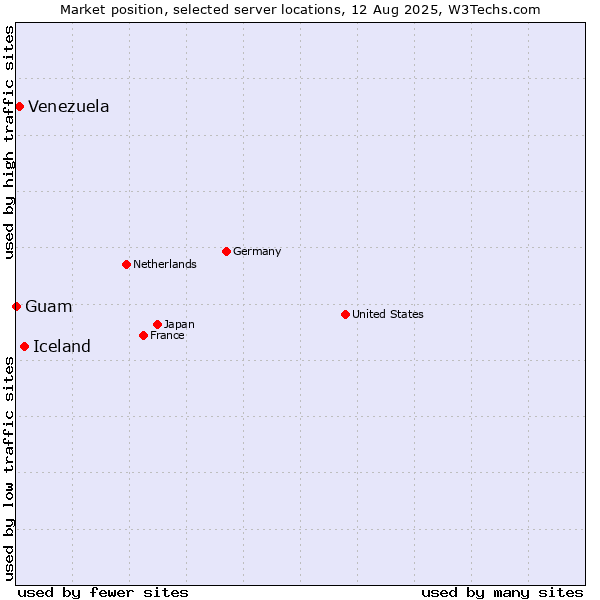 Market position of Iceland vs. Venezuela vs. Guam