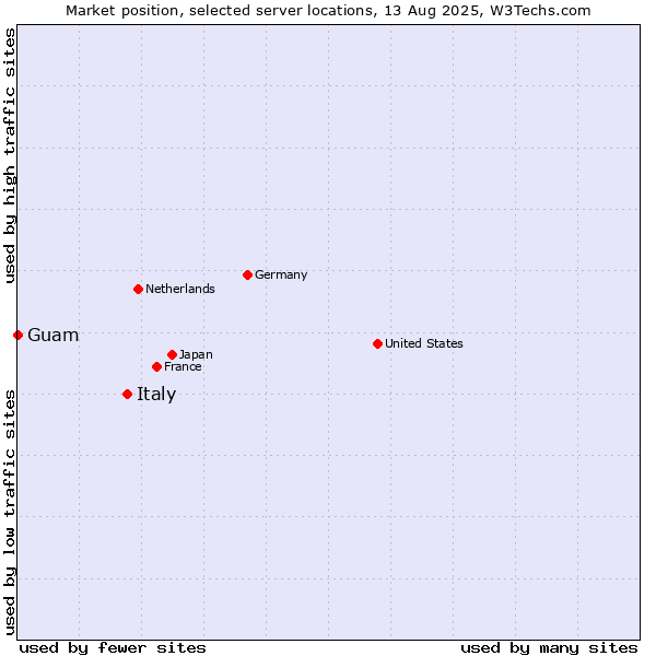 Market position of Italy vs. Guam