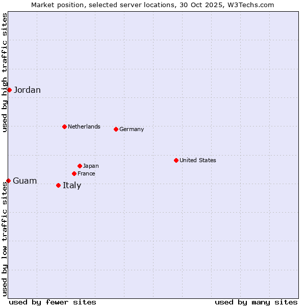 Market position of Italy vs. Jordan vs. Guam