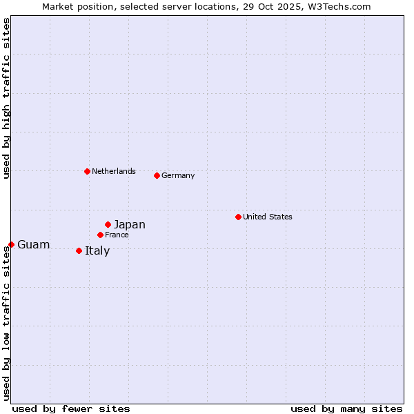 Market position of Japan vs. Italy vs. Guam