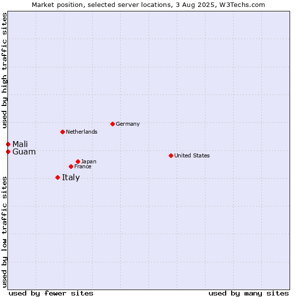 Market position of Italy vs. Mali vs. Guam
