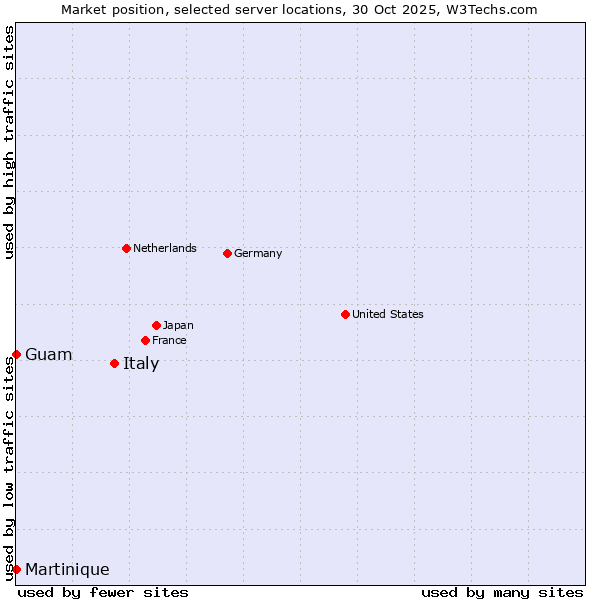 Market position of Italy vs. Guam vs. Martinique