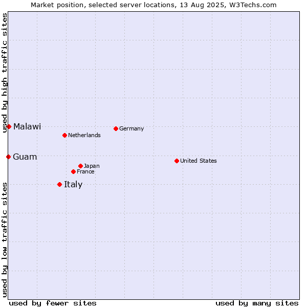 Market position of Italy vs. Malawi vs. Guam