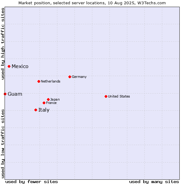 Market position of Italy vs. Mexico vs. Guam