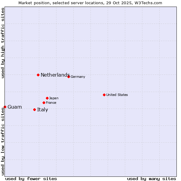 Market position of Netherlands and territories vs. Italy vs. Guam
