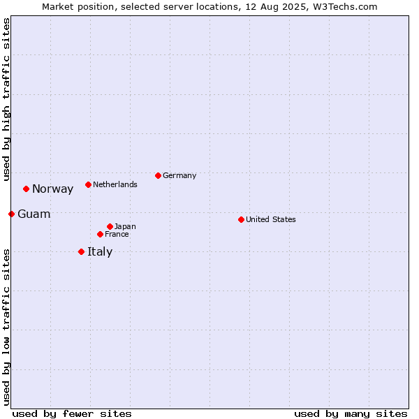 Market position of Italy vs. Norway vs. Guam