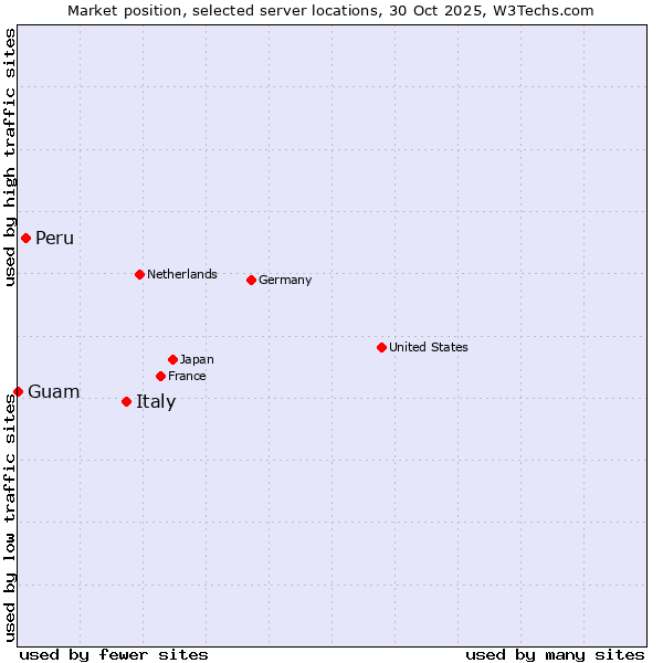 Market position of Italy vs. Peru vs. Guam
