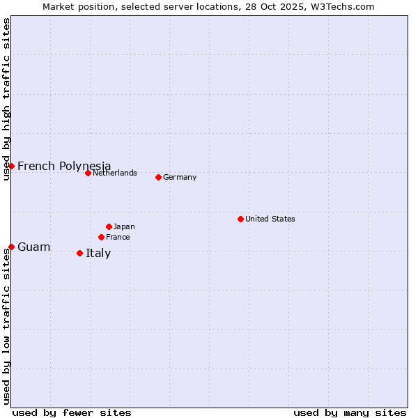 Market position of Italy vs. French Polynesia vs. Guam
