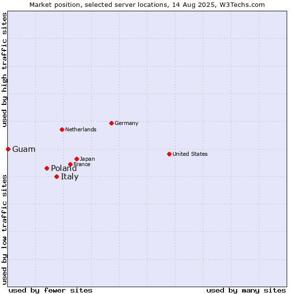 Market position of Italy vs. Poland vs. Guam