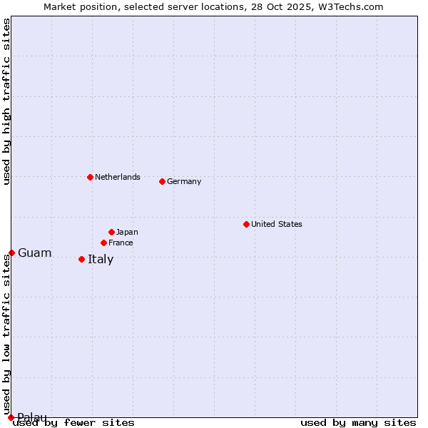 Market position of Italy vs. Guam vs. Palau