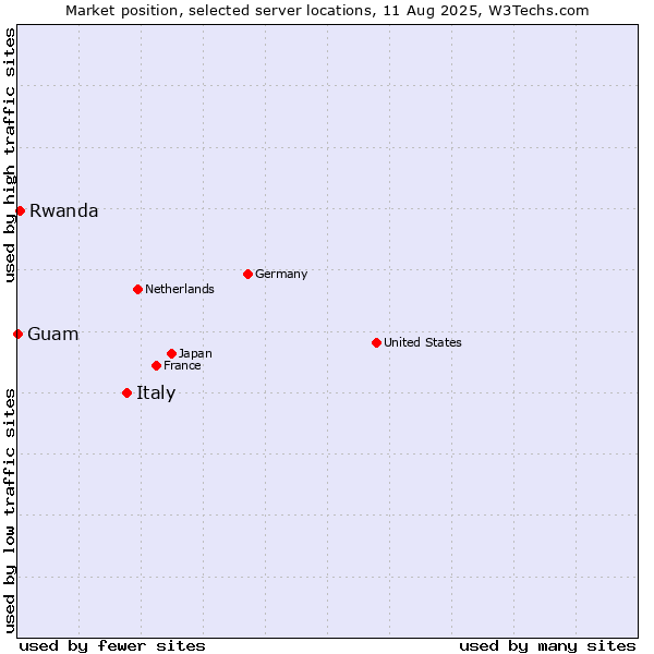 Market position of Italy vs. Rwanda vs. Guam