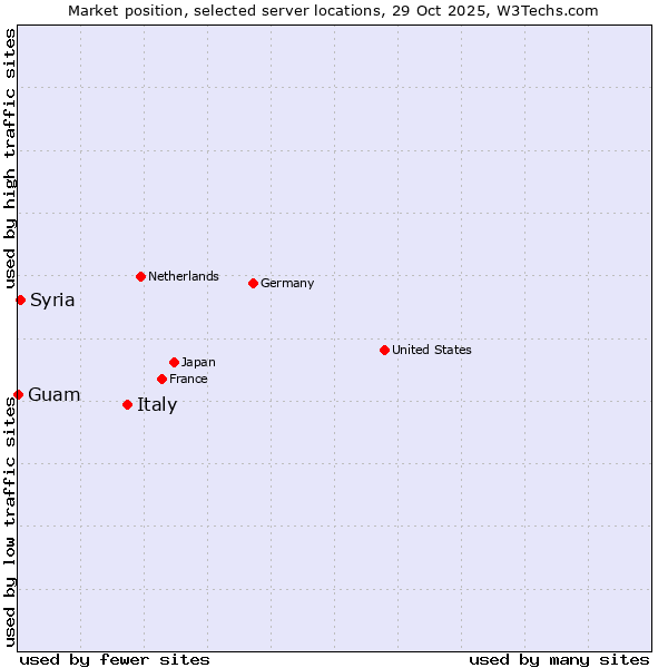 Market position of Italy vs. Syria vs. Guam
