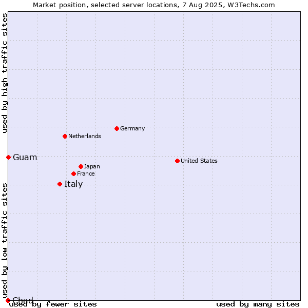 Market position of Italy vs. Guam vs. Chad
