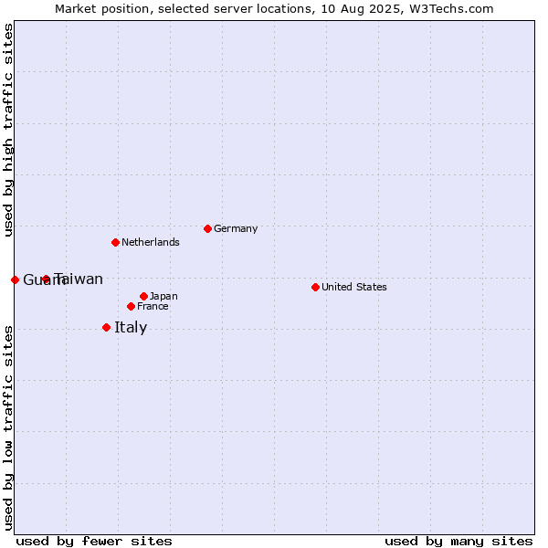 Market position of Italy vs. Taiwan vs. Guam