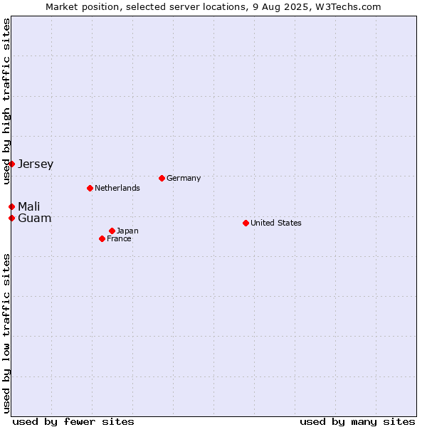 Market position of Mali vs. Jersey vs. Guam