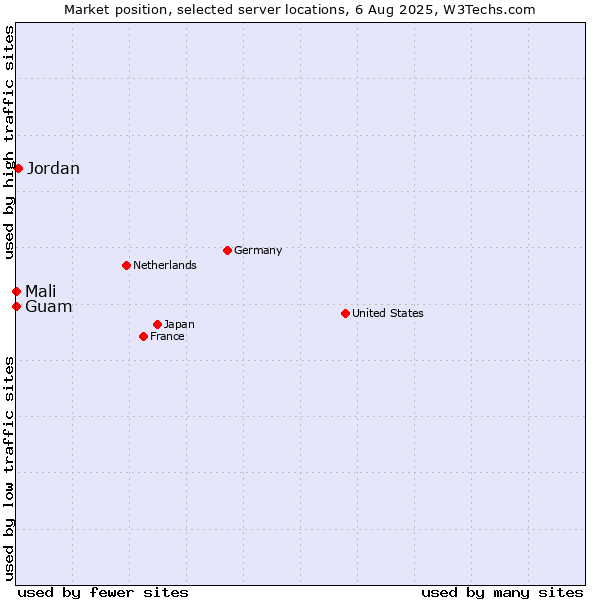 Market position of Jordan vs. Mali vs. Guam