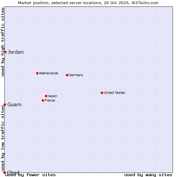 Market position of Jordan vs. Guam vs. Chad