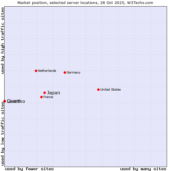 Market position of Japan vs. Lesotho vs. Guam