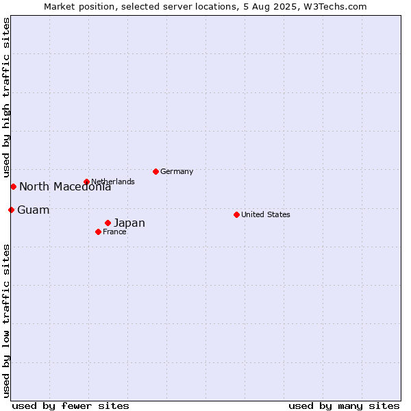 Market position of Japan vs. North Macedonia vs. Guam