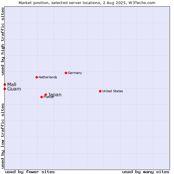 Market position of Japan vs. Mali vs. Guam