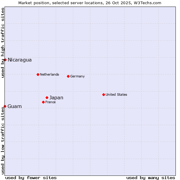 Market position of Japan vs. Nicaragua vs. Guam