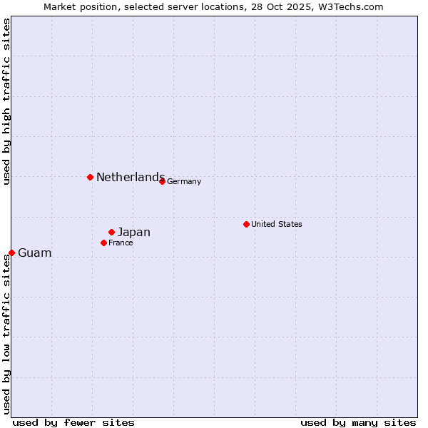 Market position of Japan vs. Netherlands and territories vs. Guam