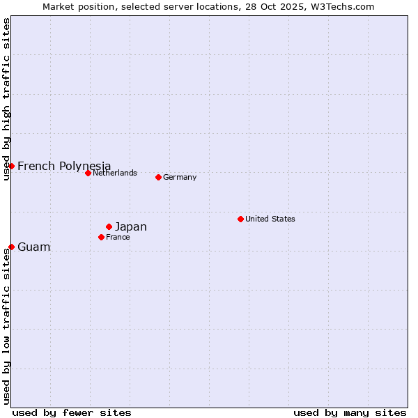 Market position of Japan vs. French Polynesia vs. Guam