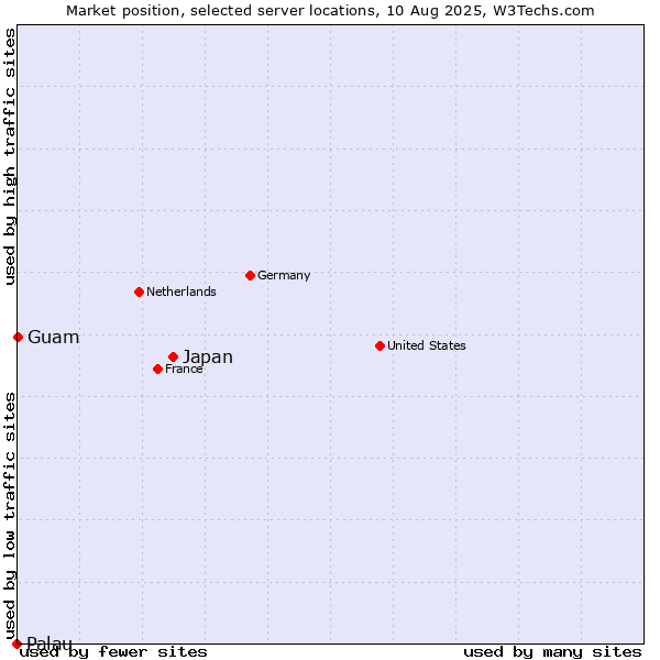 Market position of Japan vs. Guam vs. Palau
