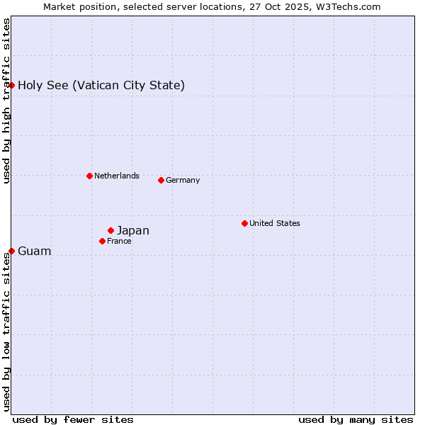 Market position of Japan vs. Holy See (Vatican City State) vs. Guam