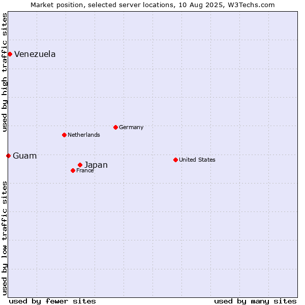Market position of Japan vs. Venezuela vs. Guam