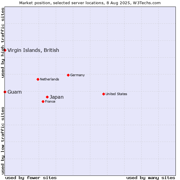 Market position of Japan vs. Virgin Islands, British vs. Guam